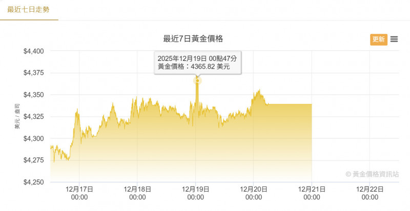 地緣政治風險升溫 推升金價再創新高