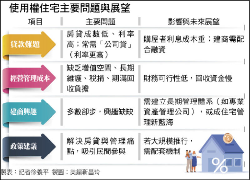 〈財經週報-使用權住宅〉投資回收慢又要維護管理 建商興趣不高