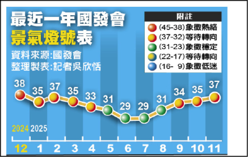 景氣續亮黃紅燈 距熱絡紅燈只差一步