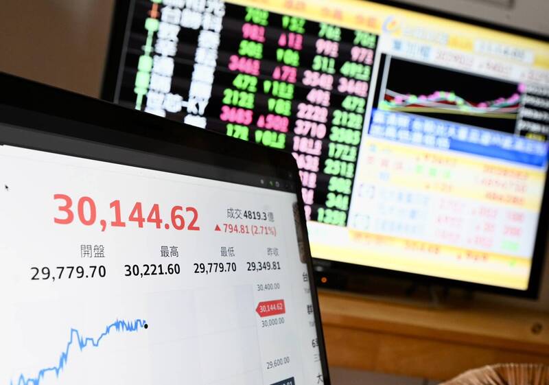 投資人無感的3萬點？逾70％個股下跌