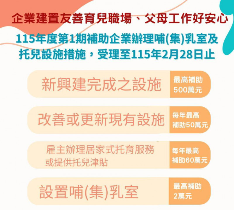 114年企業新設托兒設施 1業者獲450萬元補助為歷來最高