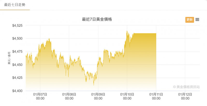 地緣政治避險情緒升溫 黃金驚驚漲
