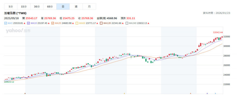 台股攻上三萬二多馬年紅包行情熱 法人示警看兩大觀察重點
