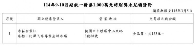統一發票累計298張千萬大獎未領  這張發票還在領獎期限