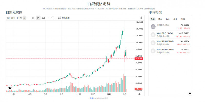 焦點股》期元大道瓊白銀︰銀價崩跌 爆量下挫逾10％