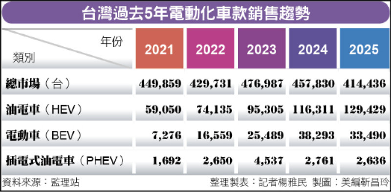 〈財經週報-電動車市場〉從大成長到衰退 台灣電動車市場等待風起