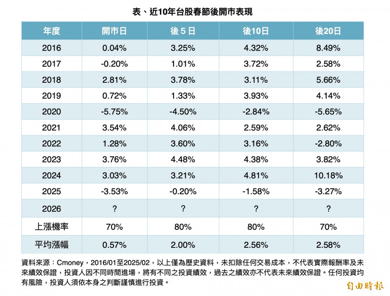 該抱股過年嗎？投信：AI火力全開、春節後「金馬行情」可期