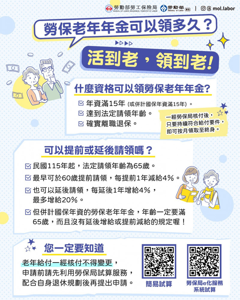 我的勞保年金可領多少？勞保局：活越久領越多 有空先試算