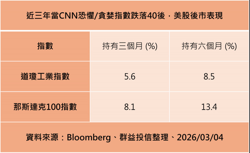 別人恐懼我貪婪！法人：趁恐慌時布局主動式美股ETF