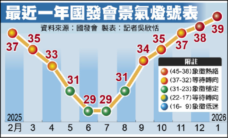 穩健成長 一月景氣續亮紅燈