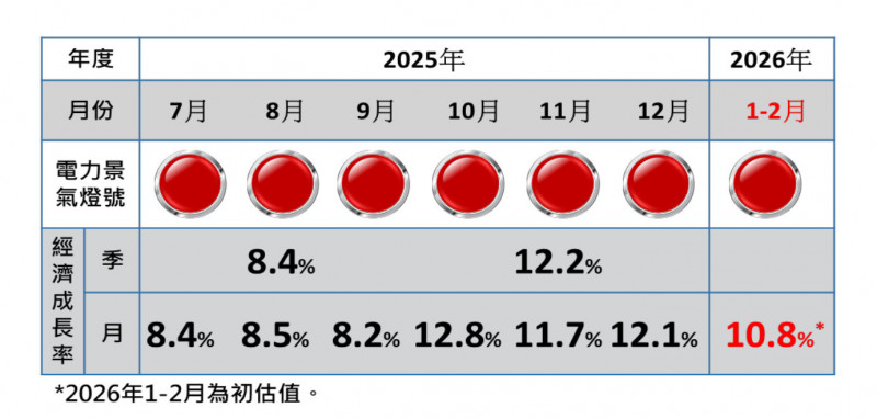 電力景氣續亮熱絡紅燈 半導體產業用電維持高成長