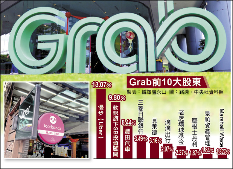 Grab東南亞叫車、外送一哥 戰贏Uber