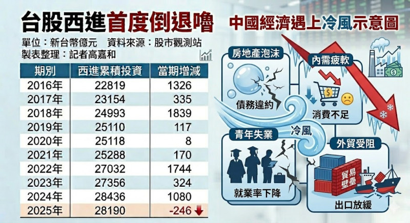二次西進別肖想1》台股赴中倒退嚕 1/3賠到見底