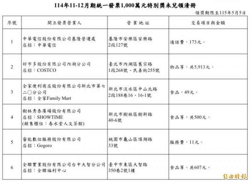 統一發票千萬大獎累積304張未領  這6張還在領獎期限