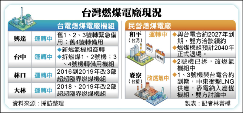 台塑麥電 擬復活2部燃煤機組