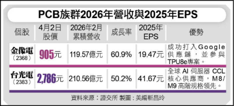 〈財經週報-半導體供應鏈千金股〉PCB翻身 台光電股價超車台積電