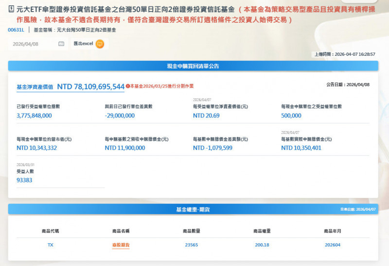 焦點股》00631L：台股大漲千點 正2漲幅逾1成