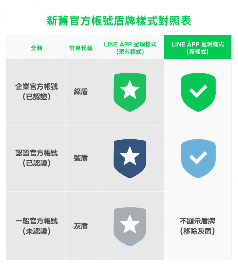LINE官方帳號認證大改版！4月起「灰盾牌消失」 一眼辨識真假帳號