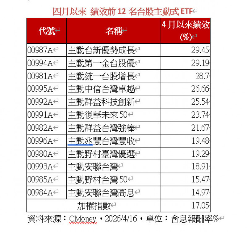 12檔台股主動式ETF飆漲 4月大漲兩位數
