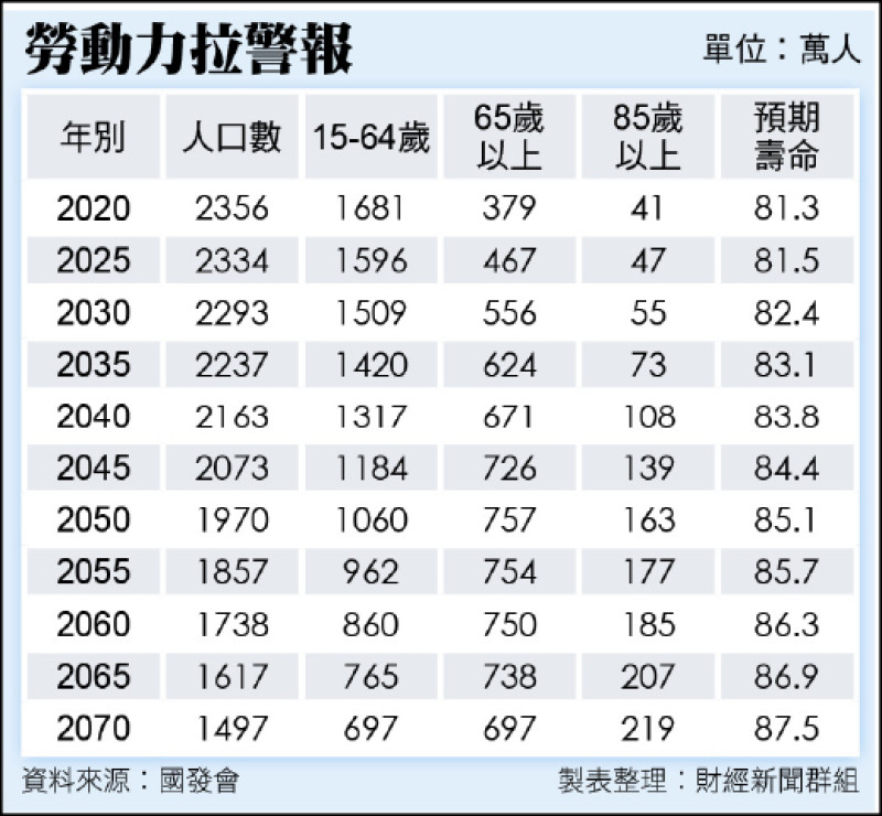 「老老人」20年後翻倍 照護海嘯席捲50萬家庭