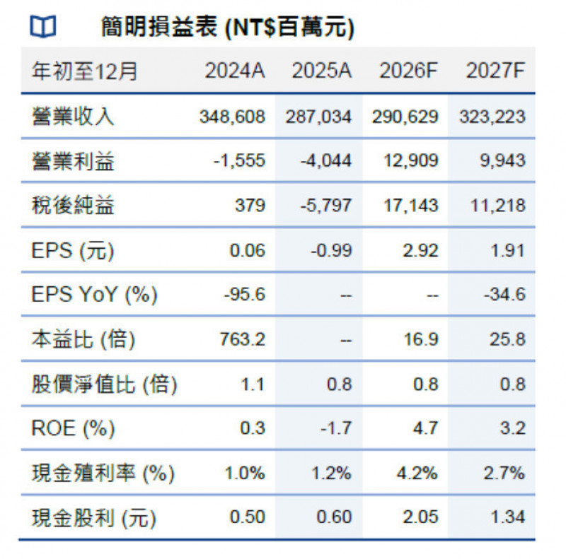 缺料減產效益浮現、Q2持續獲利 法人看好台化