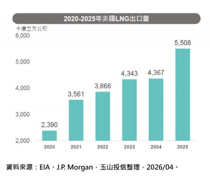 液化天然氣價格飆漲美國成最大受惠者 全球能源基礎建設基金看俏