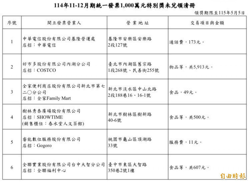 尋找中獎人！去年11-12月千萬發票6張未領  消費地點一次看