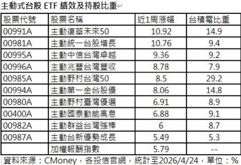 「積權」升天台股High！含「積」量高的主動式台股ETF是這些