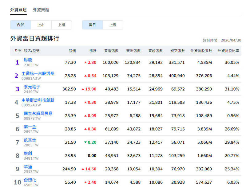 外資上週五狂買聯電 法人看目標價84元