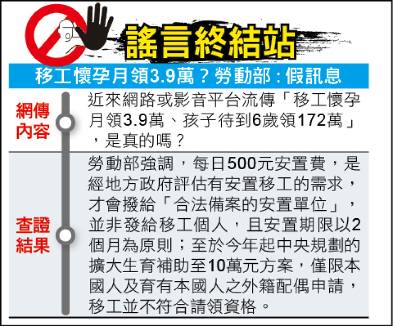 謠言終結站》移工懷孕月領3.9萬？勞動部︰假訊息