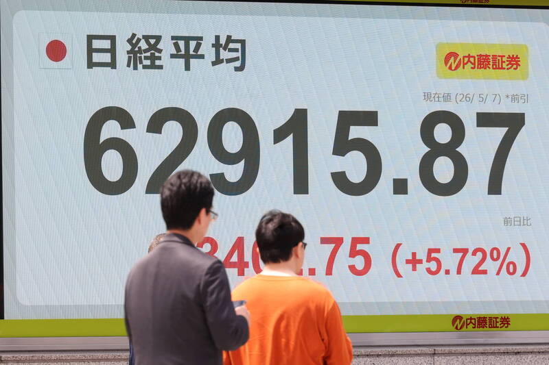 日韓股漲瘋了！日經狂飆3320點登62833點創紀錄、韓股盤中首破7500點