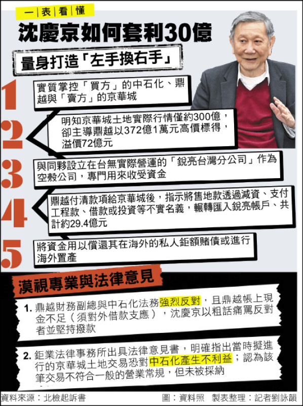 京華城土地交易案起訴 沈慶京求刑26年》實控買賣三方公司 小沈搬股東錢還債