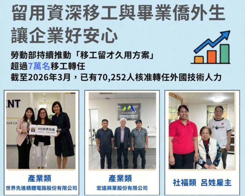 留用資深移工與畢業僑外生 勞動部助產業留用人力逾7萬人