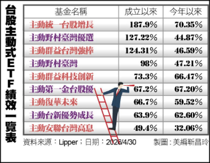 〈財經週報-主動式ETF〉台股4萬點新戰場 主動式ETF崛起