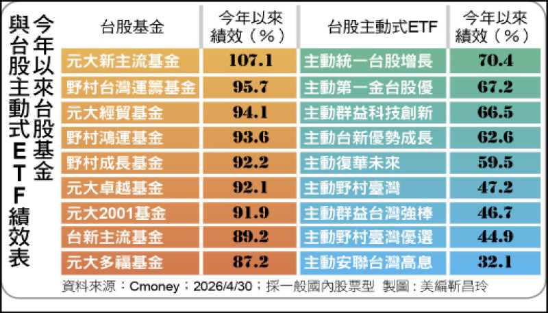 〈財經週報-主動式ETF〉台股基金變身大黑馬 績效大勝ETF