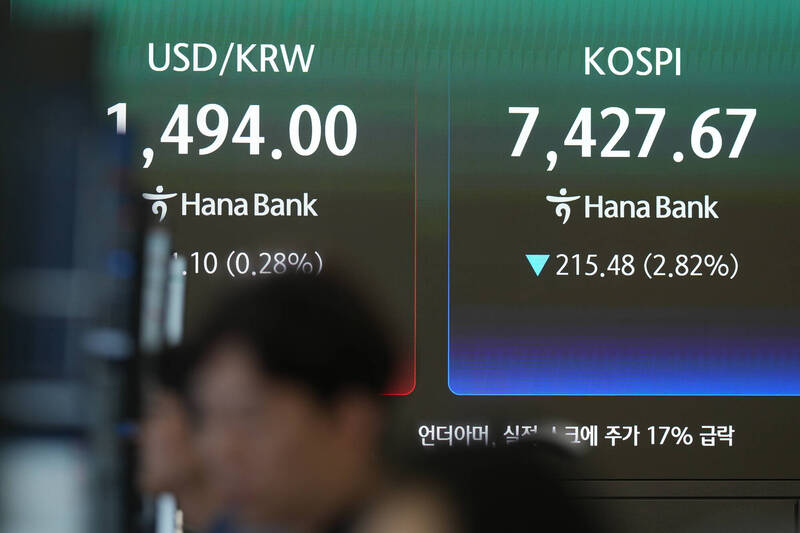 亞股又大血崩！韓股爆跌逾4.6％摜破7200點 日股跌600點
