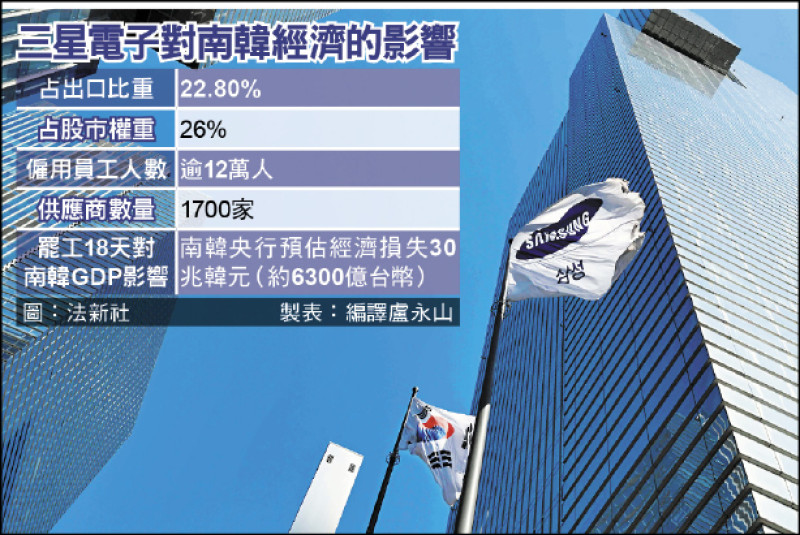 大到不能「罷」 南韓成敗皆三星