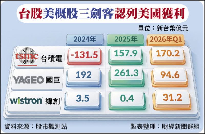 台股美概股三劍客 認列獲利翻數倍
