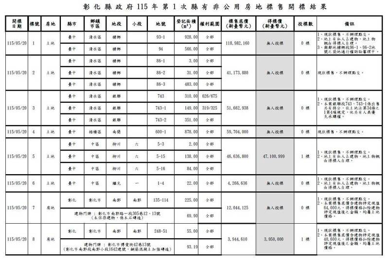 彰化縣今年首波縣有地標售  逾8成流標原因曝