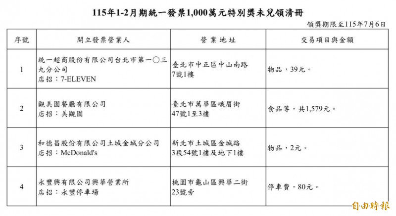 統一發票累積307張千萬大獎未領  這4張還可以兌領