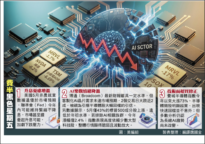 美股黑色星期五 科技股遭血洗 費半單日崩跌10.3%