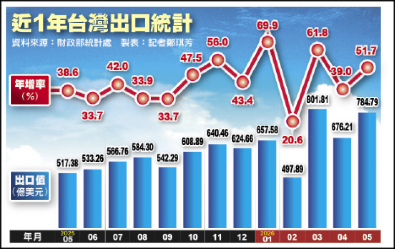 史上次高！ 5月出口784.8億美元 年增51.7%