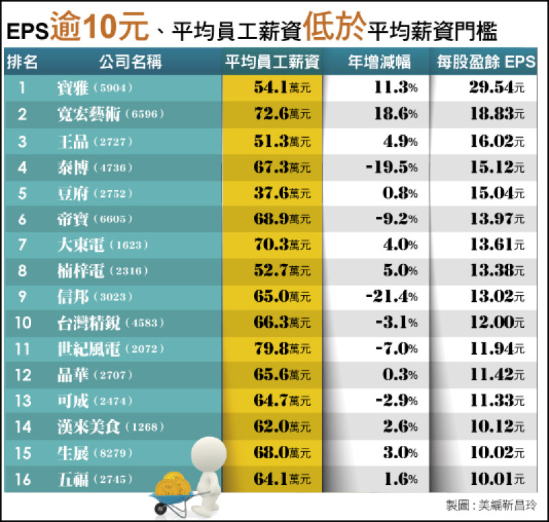 〈財經週報-上市櫃薪資〉半導體穩稱王 餐旅業低薪依舊