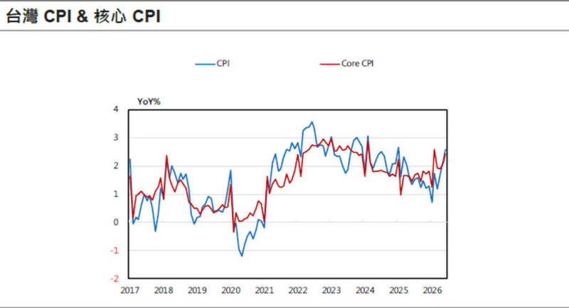 6月CPI飆破2.6％ 投顧估央行升息機率大增