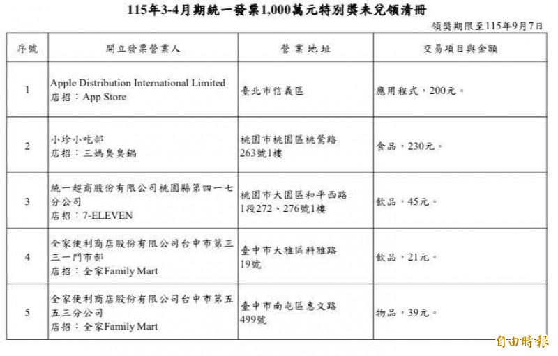 統一發票累計312張千萬大獎未領  這5張還在領獎期限內