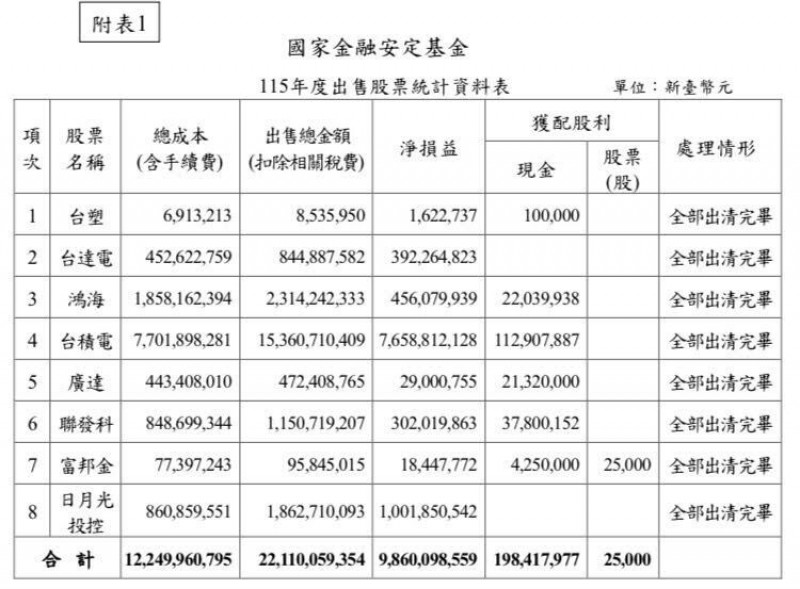 獨家》國安基金第9次護盤名單揭曉  買進8檔股票全數獲利