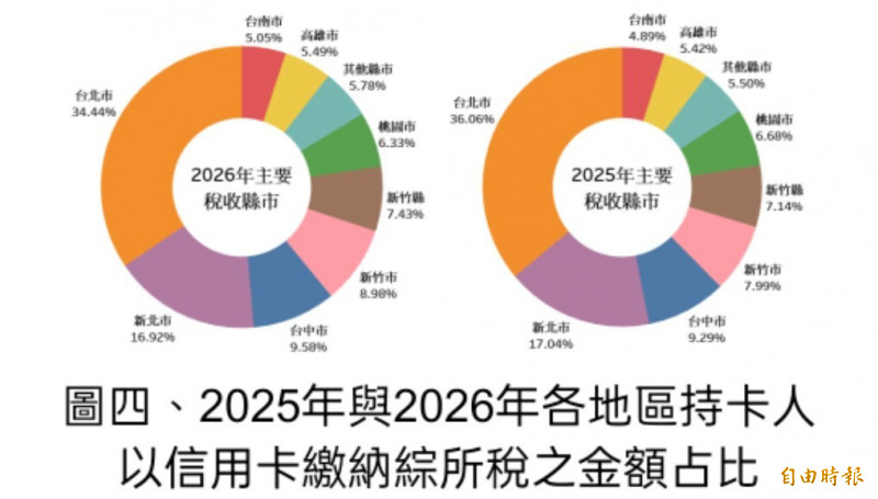 信用卡繳稅創新高！前1％大戶貢獻逾5成稅額 新竹市單筆繳稅42萬冠全國