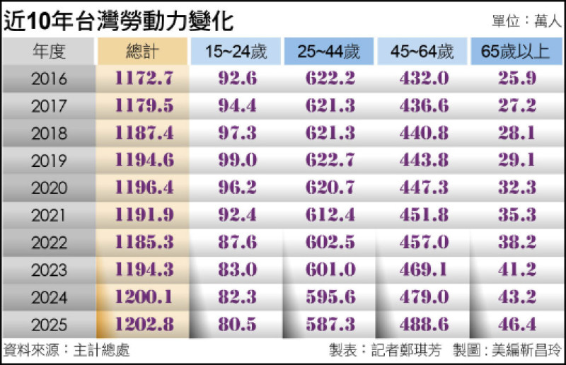 〈財經週報-人口紅利〉勞動力成長明顯趨緩 提高勞參率填補缺口