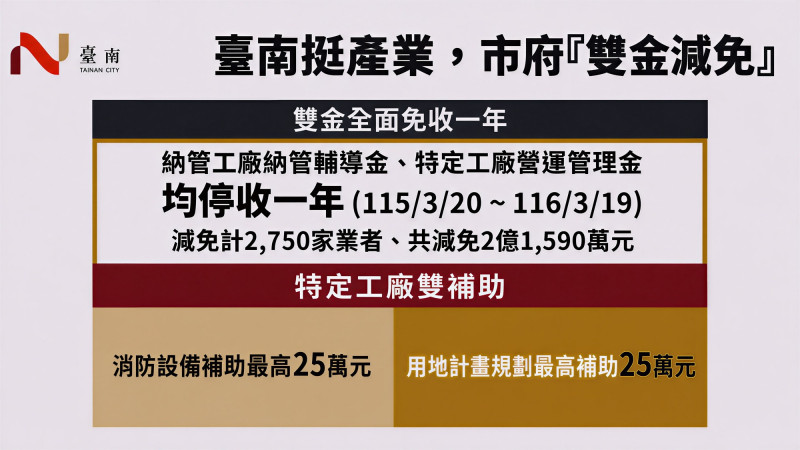 台南拍板「雙金減免」 2750家納管及特定工廠受惠