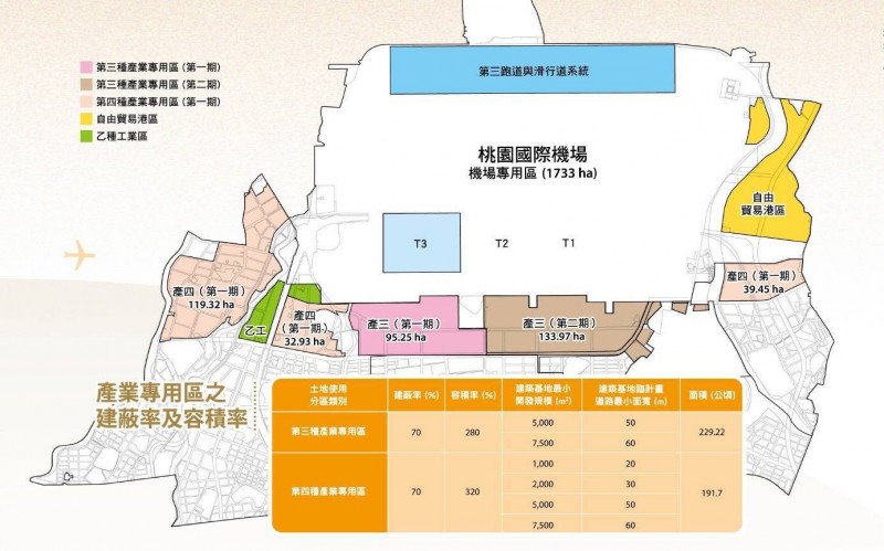 取消3低1高限制？桃園航空城設IC載板專區引議  12里長要求釋疑